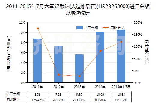 2011-2015年7月六氟鋁酸鈉(人造冰晶石)(HS28263000)進(jìn)口總額及增速統(tǒng)計(jì)